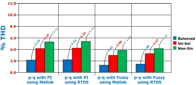 Figure 13. THD for p-q control strategy with PI and fuzzy controllers using Matlab and RTDS hardware