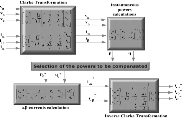 Figure 2. Control method for Shunt current compensation based on p-q theory. 