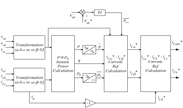 Figure 3. Reference current extraction with conventional p-q method with PI controller