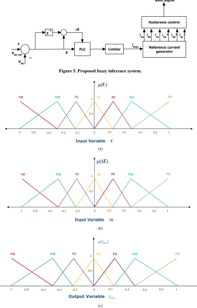 Figure 5. Proposed fuzzy inference system. 