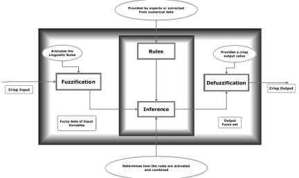 Figure 7. Block diagram of fuzzy logic controller (FLC). 