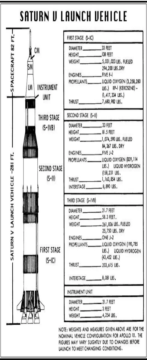 Fig 3:  Saturn V launch vehicle specifications & dimensions.  