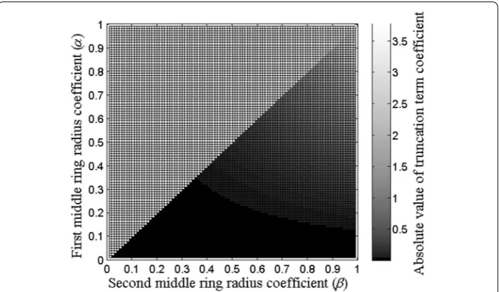 Fig. 4 Relationship between the absolute values of truncation term coefficients and middle ring radius coefficient α for the TCRE configuration along with the 5th percentile boundary value α = 0.22