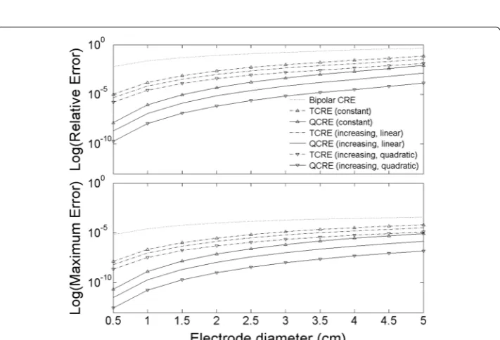 Fig. 7 Absolute values of truncation term coefficients with rectangular hyperbola model (m = 0.21) fitted to the data points