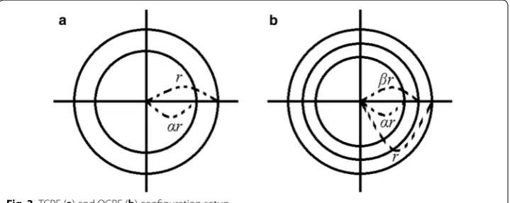 Fig. 3 TCRE (a) and QCRE (b) configuration setup