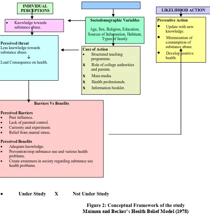 Figure 2: Conceptual Framework of the study Maiman and Becker’s Health Belief Model (1978) 