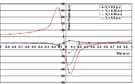 Figure 3es the results obtained for the stator reactive power versus the speed at a constant excitation voltage  giv 
