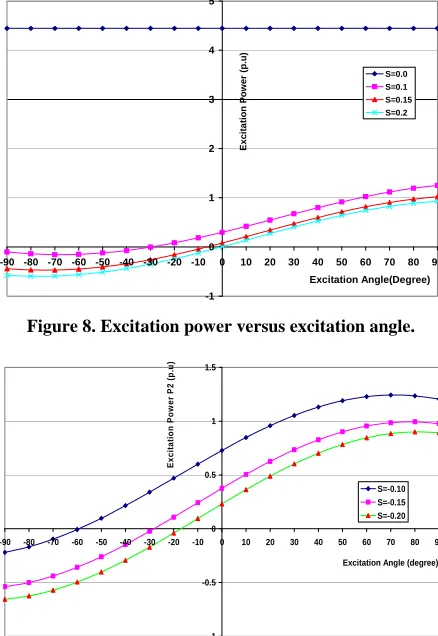 Figure 7. The stator power versus the excitation angle when the machine above synchronous speed, Vf = 0.2 p.u