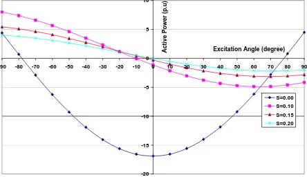 Figure 12. Tatol active power (p.u) versus excitation angle. 