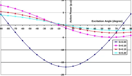 Figure 12. Tatol active power (p.u) versus excitation angle. 