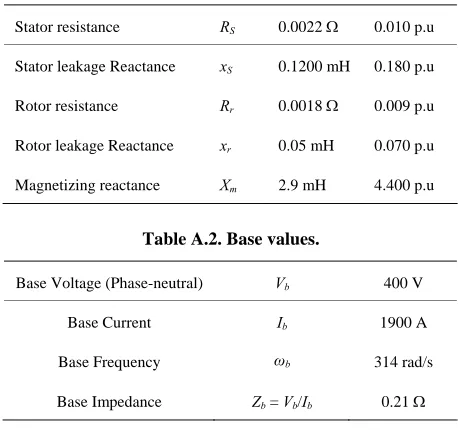 Table A.2. Base values. 