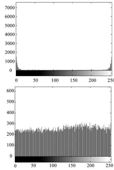 Figure 6. (a) Original Image (b) encrypted image, (c) de- crypted image (d) error between original and encrypted image