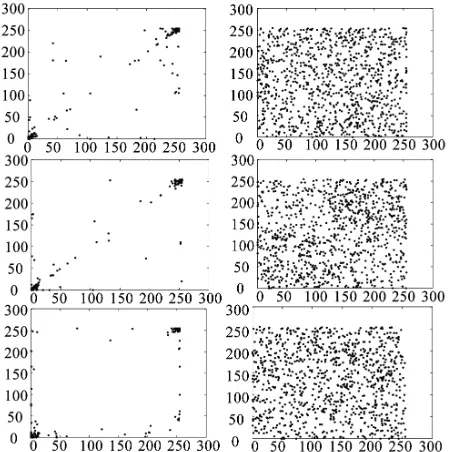 Table 1. Correlations coefficient of two diagonal, horizon-tally and vertical adjacent pixels in the plain image and the encrypted-image