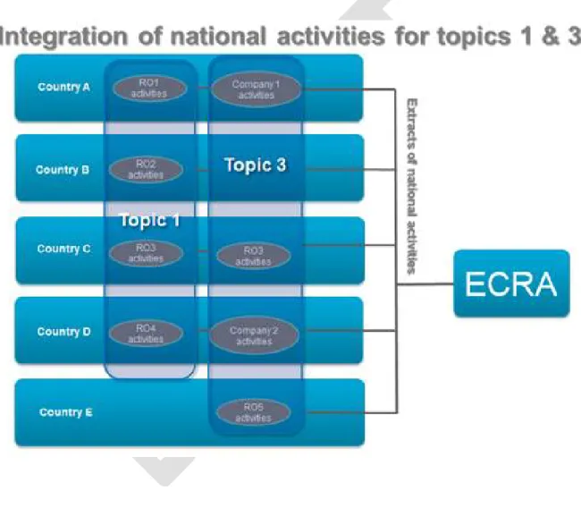 Figure 1. Integration of national activities into an ECRA. 