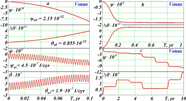 Figure oscillations with the period sion and nutation. tracked. These oscillations are expressed by horizontal lines of the change period of oscillations with duration about 1.6 yr is иgraph caused by periodicity of approach of Venus with the Earth due to 