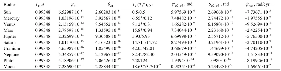 Table 3. Periods of the Earth’s axis oscillations, their amplitudes and mean nutation rates at separate action of the Sun, the  Earth, the Moon and the planets round the Sun are given after “/”; 2)** period and amplitude caused by precession of orbital Moo