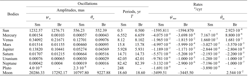 Table 4. In our work actual amplitudes are defined by a 