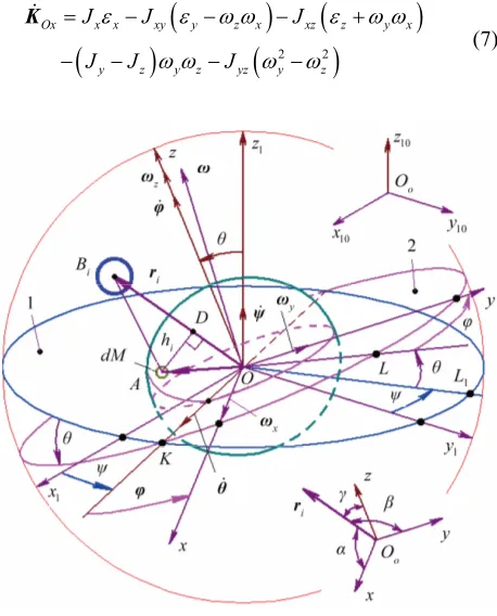Figure 2. Coordinate systems and action of the body BdM relative to center O.OAequatorial plane; system; the Earth’s element  on dM: x10y10z10—fixed barycentric ecliptic x1y1z1—non-rotating geocentric ecliptic system; xyz —rotating with Earth geocentri