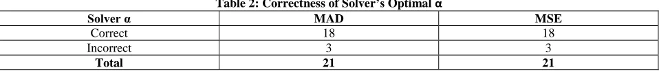 Table 1: Solver Results for Optimal α Error Measure 