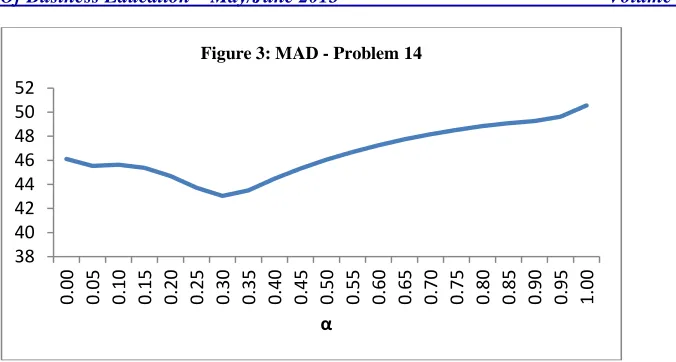 Figure 3: MAD - Problem 14 