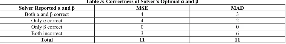Table 3: Correctness of Solver’s Optimal α and β MSE 