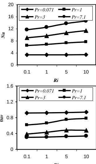 Fig. 6:  Streamlines and isotherms for different values of Pr, at Ri = 0.1 