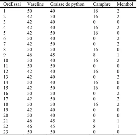 Table 1. Experimental design generated according to the Plackett-Burman matrix  