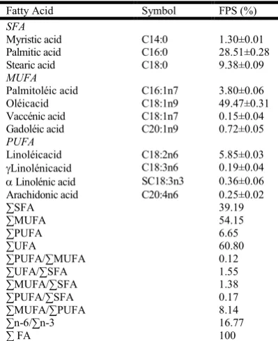 Table 3. Fatty Acid Profile of Python Sebae Fat 