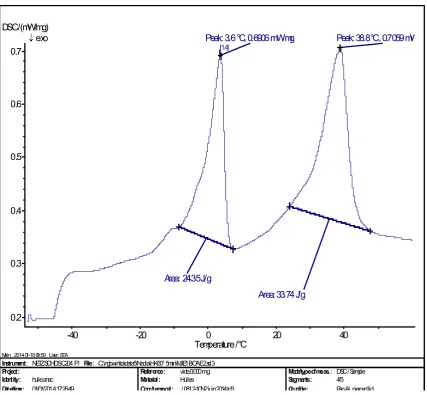 Fig.4. Differents ointments manufactured 