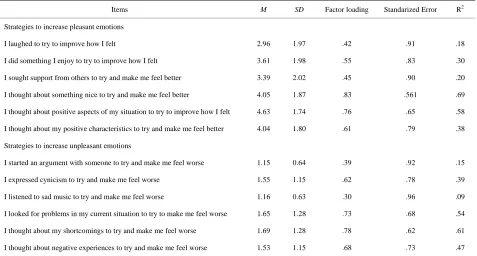 Table 1. Descriptive statistics and factor loadings for the emotion regulation of self scale in runners.