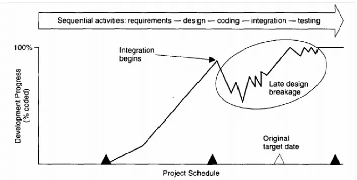 Figure 1. Conventional Development Process [ROYCE, 1999]
