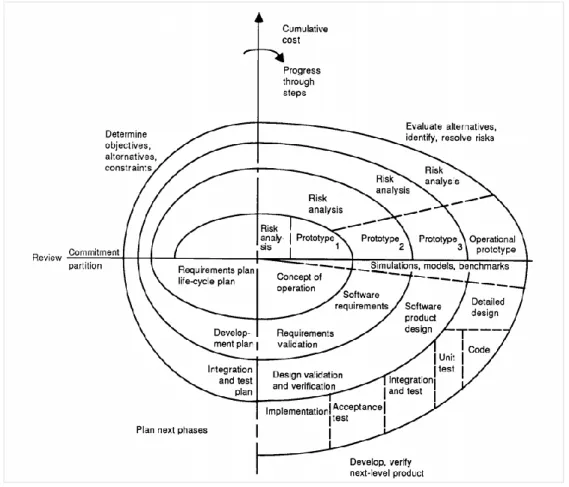 Figure 4. Spiral Model [BOEHM, 1988]