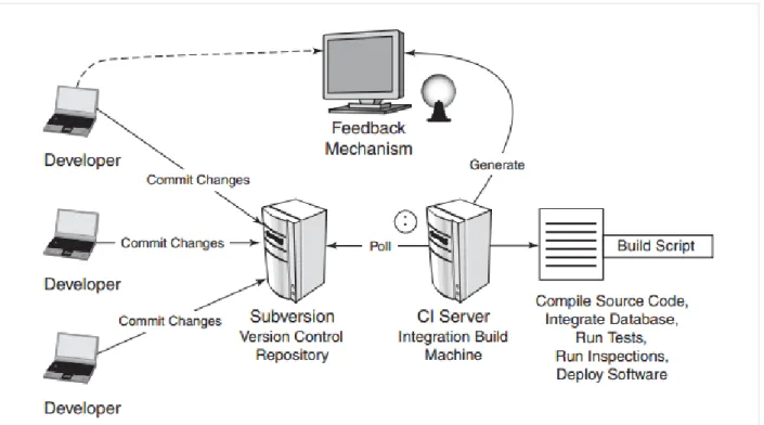 Figure 6.Typical workflow of CI system [STEVE MATYAS, 2007] 