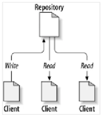 Figure 7. A typical client/server system [BEN COLLINS-SUSSMAN ET AL., 2014]