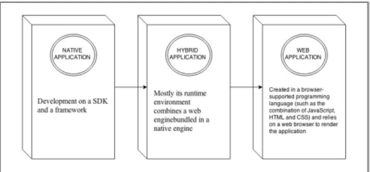 Figure 1: Mobile Application Development Approaches Native application development targets a specific platform  and is usually developed using Software development kit  (SDK) and framework