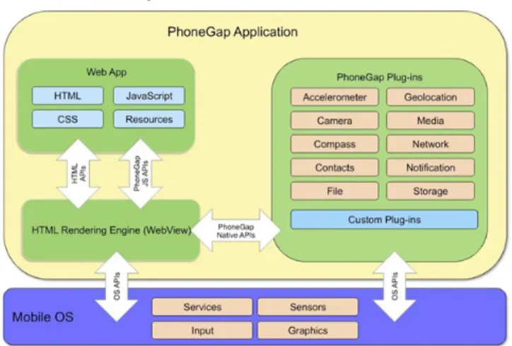 Figure 4: Phonegap Architecture [31]