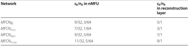 Fig. 9 The average PSNR with different kernel sizes in the main path in MFU and the final reconstruction layer