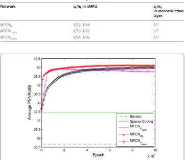 Fig. 10 The average PSNR with different kernel numbers in the main path