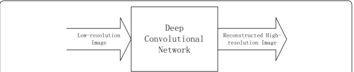 Fig. 2 Super-resolution reconstruction based on deep convolutional network