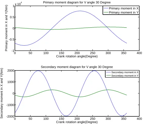 Fig.6  Primary and secondary moment for V angle 90°  