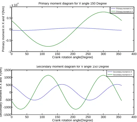 Fig.8.  Primary and secondary moment for V angle 150°  