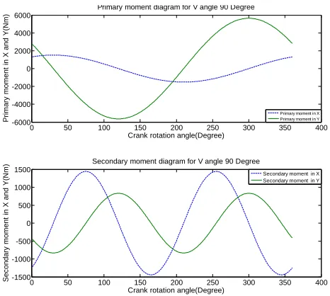Fig.11  Primary and secondary moment for V angle 90° 
