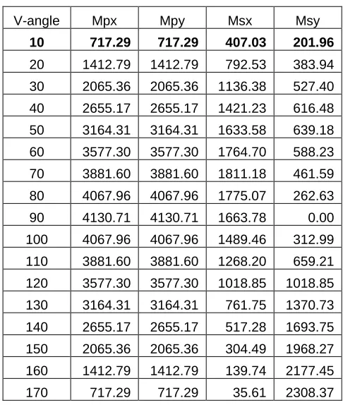 Table 4 Maximum Primary and Secondary moments for Different V-angles for 1-5-3-6-2-4 firing order 