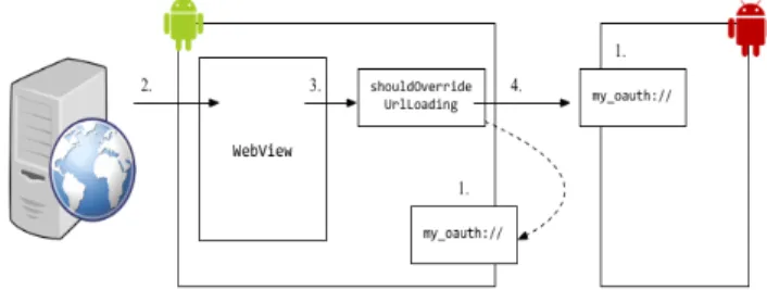 Fig. 1: An example of Same Origin Policy limitations for the JavaScript Bridge. An app exposes an instance of MyObj to the JavaScript Bridge and loads a HTML page from example.com with an iframe containing content from ads.com