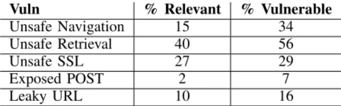 TABLE II: A summary of vulnerability rates in mobile web apps. The