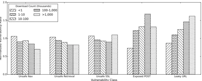 Fig. 4: A comparison of normalized vulnerability rates by app download count.