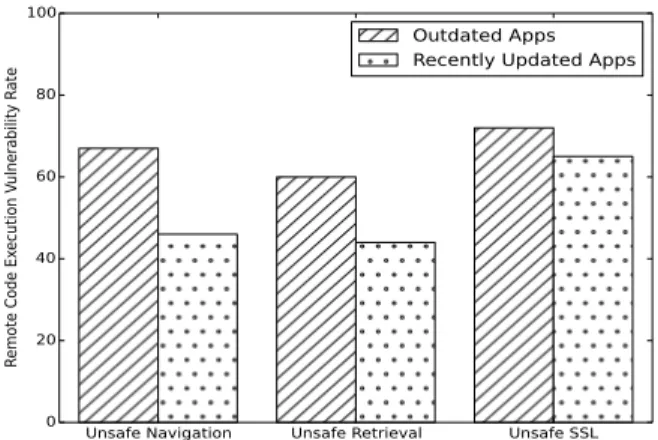 Fig. 6: A comparison of Remote Excecution Exploit rates between apps that have been updated or first published within one year of data collection (June, 2014) and apps that have not been updated recently.