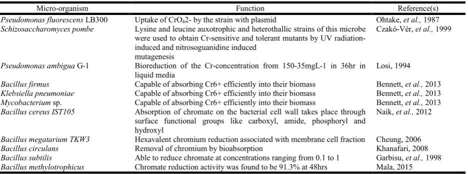 Table 1. Tensile strength and elongation values of the microbiological infected vegetable/chrome    tanned leather samples after two months of ageing cycle  
