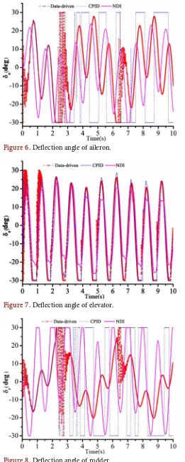 Figure 6. Deflection angle of aileron. 