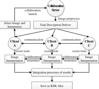Figure 3. Main KML elements adopted for interpretation 